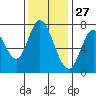 Calaveras Point tide chart for Wednesday, November 27, 2024