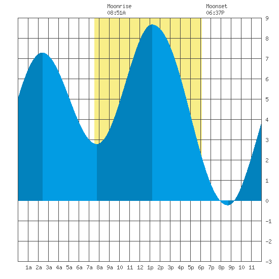 Calaveras Point tide chart for Saturday, November 2, 2024
