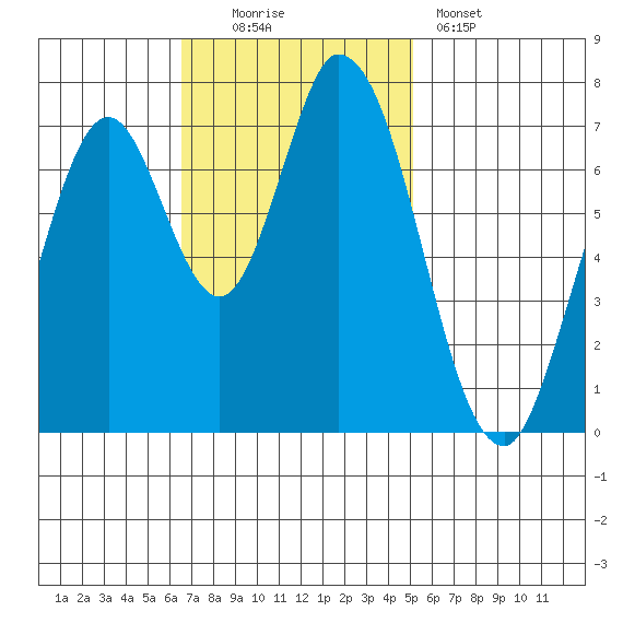 Calaveras Point tide chart for Sunday, November 3, 2024