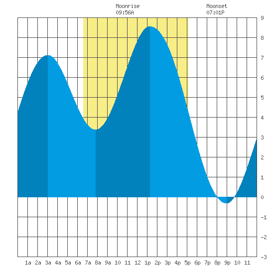 Calaveras Point tide chart for Monday, November 4, 2024