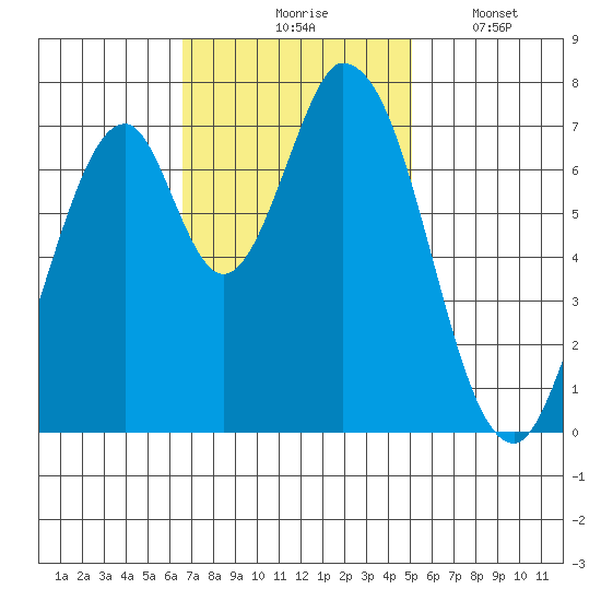 Calaveras Point tide chart for Tuesday, November 5, 2024
