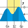Calaveras Point tide chart for Thursday, November 7, 2024