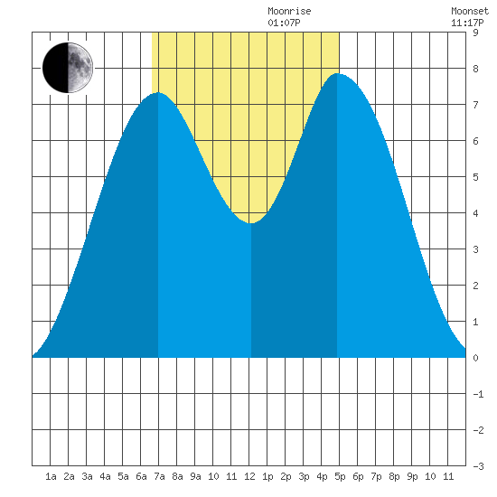 Calaveras Point tide chart for Friday, November 8, 2024
