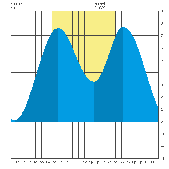 Calaveras Point tide chart for Saturday, November 9, 2024