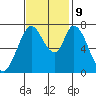 Calaveras Point tide chart for Saturday, November 9, 2024