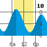 Calaveras Point tide chart for Tuesday, December 10, 2024