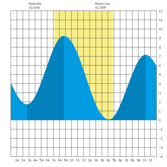 Calaveras Point tide chart for Wednesday, December 11, 2024