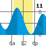 Calaveras Point tide chart for Wednesday, December 11, 2024