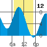 Calaveras Point tide chart for Thursday, December 12, 2024