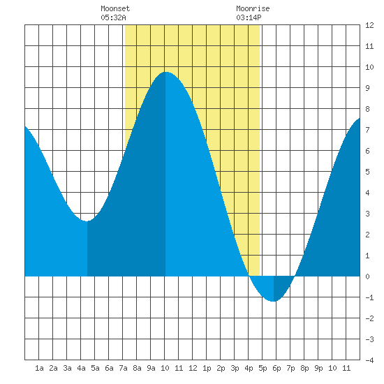 Calaveras Point tide chart for Friday, December 13, 2024