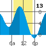 Calaveras Point tide chart for Friday, December 13, 2024