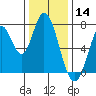 Calaveras Point tide chart for Saturday, December 14, 2024