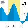 Calaveras Point tide chart for Sunday, December 15, 2024