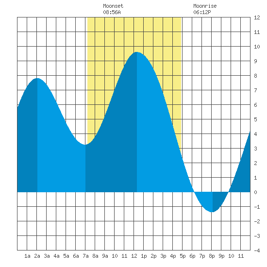 Calaveras Point tide chart for Monday, December 16, 2024