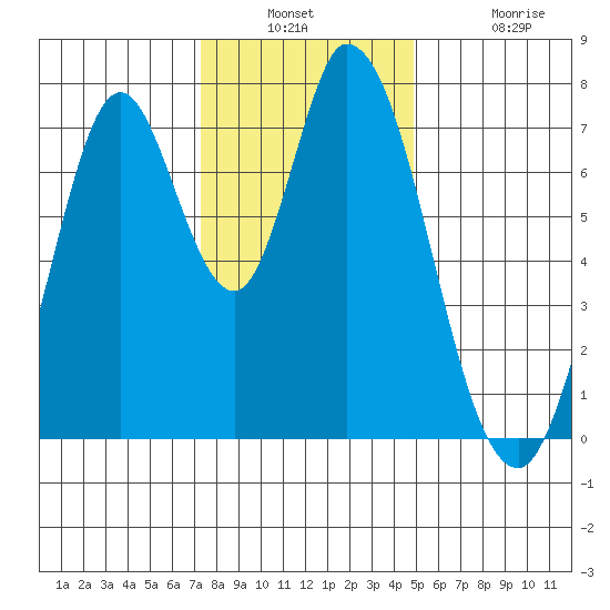 Calaveras Point tide chart for Wednesday, December 18, 2024