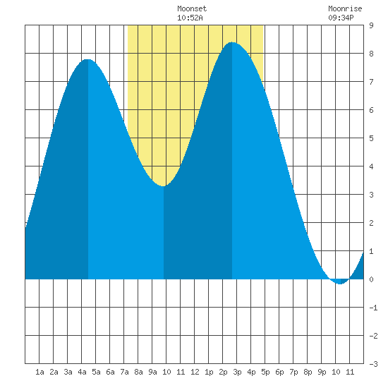 Calaveras Point tide chart for Thursday, December 19, 2024