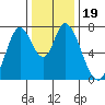 Calaveras Point tide chart for Thursday, December 19, 2024