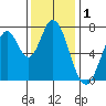 Calaveras Point tide chart for Sunday, December 1, 2024