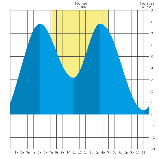 Calaveras Point tide chart for Friday, December 20, 2024