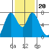 Calaveras Point tide chart for Friday, December 20, 2024