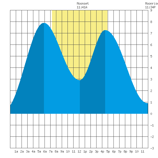 Calaveras Point tide chart for Saturday, December 21, 2024