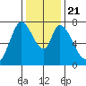 Calaveras Point tide chart for Saturday, December 21, 2024