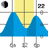 Calaveras Point tide chart for Sunday, December 22, 2024