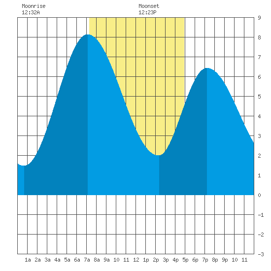 Calaveras Point tide chart for Monday, December 23, 2024