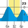 Calaveras Point tide chart for Monday, December 23, 2024