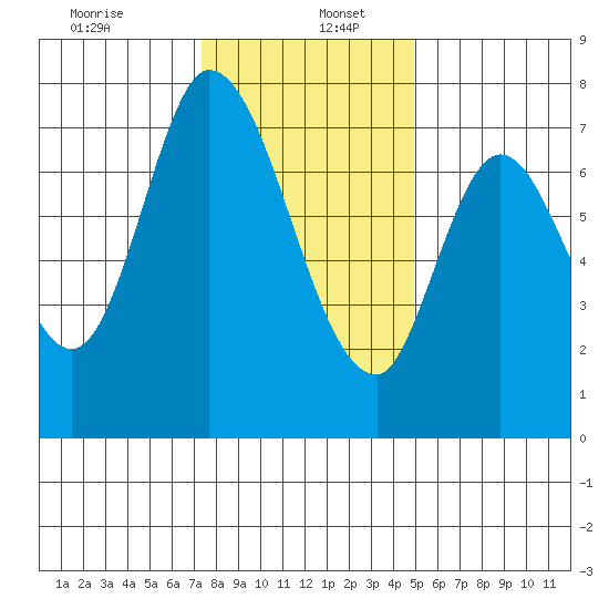 Calaveras Point tide chart for Tuesday, December 24, 2024
