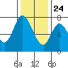 Calaveras Point tide chart for Tuesday, December 24, 2024
