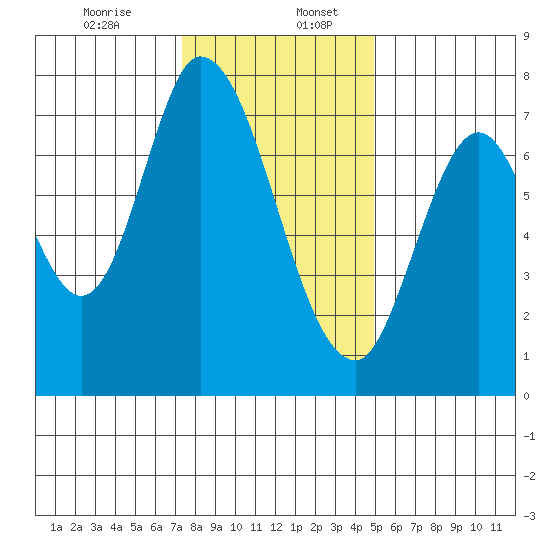 Calaveras Point tide chart for Wednesday, December 25, 2024