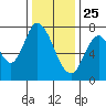 Calaveras Point tide chart for Wednesday, December 25, 2024