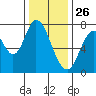 Calaveras Point tide chart for Thursday, December 26, 2024