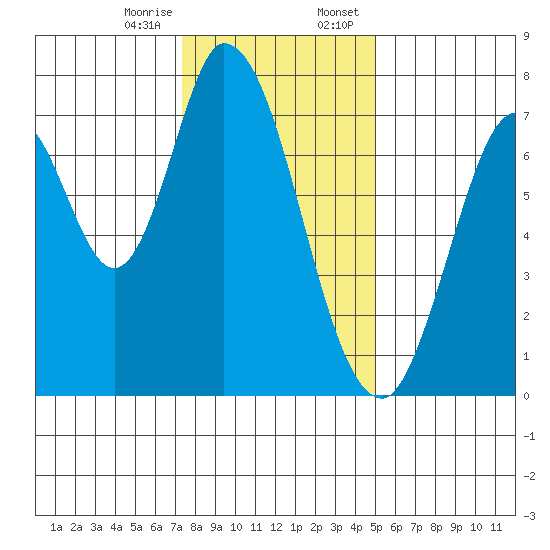 Calaveras Point tide chart for Friday, December 27, 2024