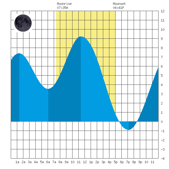 Calaveras Point tide chart for Monday, December 30, 2024