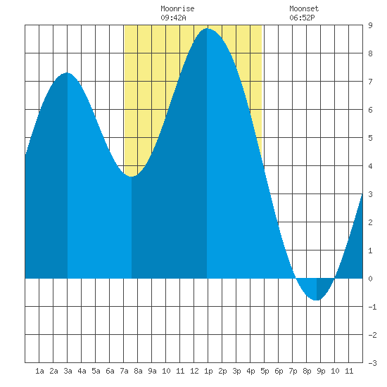 Calaveras Point tide chart for Tuesday, December 3, 2024
