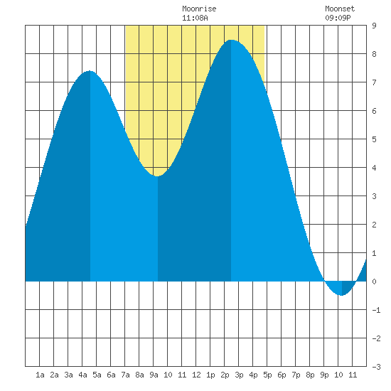Calaveras Point tide chart for Thursday, December 5, 2024