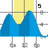 Calaveras Point tide chart for Thursday, December 5, 2024