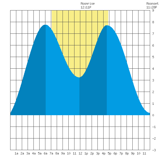 Calaveras Point tide chart for Saturday, December 7, 2024