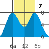 Calaveras Point tide chart for Saturday, December 7, 2024