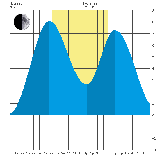 Calaveras Point tide chart for Sunday, December 8, 2024
