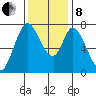 Calaveras Point tide chart for Sunday, December 8, 2024