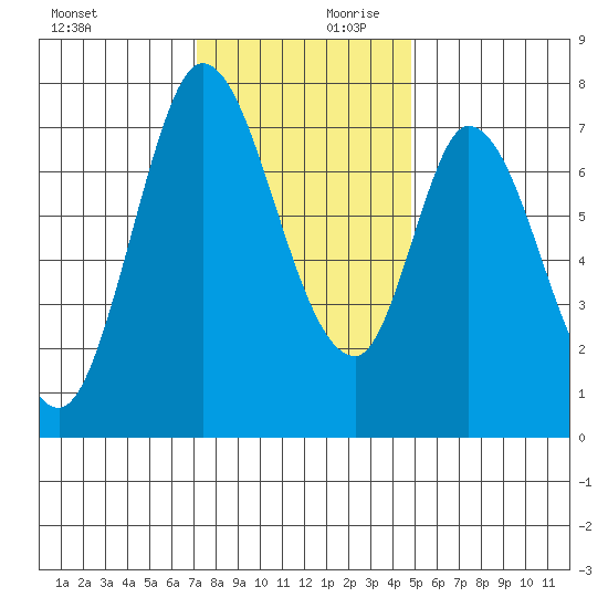 Calaveras Point tide chart for Monday, December 9, 2024