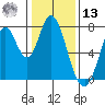 Calaveras Point tide chart for Monday, January 13, 2025