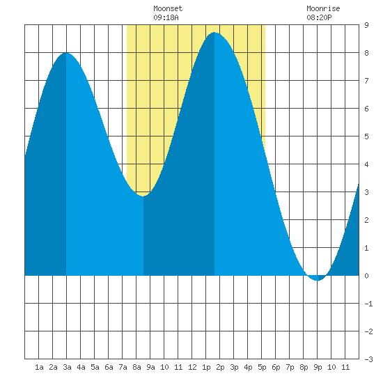 Calaveras Point tide chart for Thursday, January 16, 2025