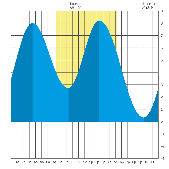 Calaveras Point tide chart for Friday, January 17, 2025