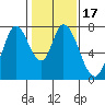 Calaveras Point tide chart for Friday, January 17, 2025