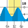 Calaveras Point tide chart for Saturday, January 18, 2025