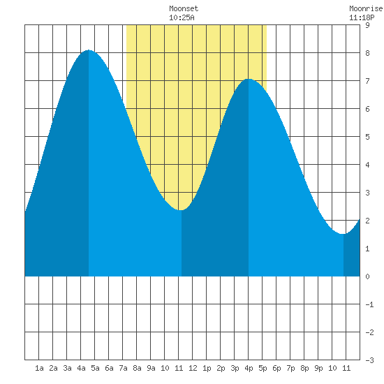 Calaveras Point tide chart for Sunday, January 19, 2025